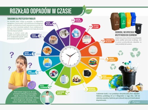 rozkład odpadów czasie.jpg